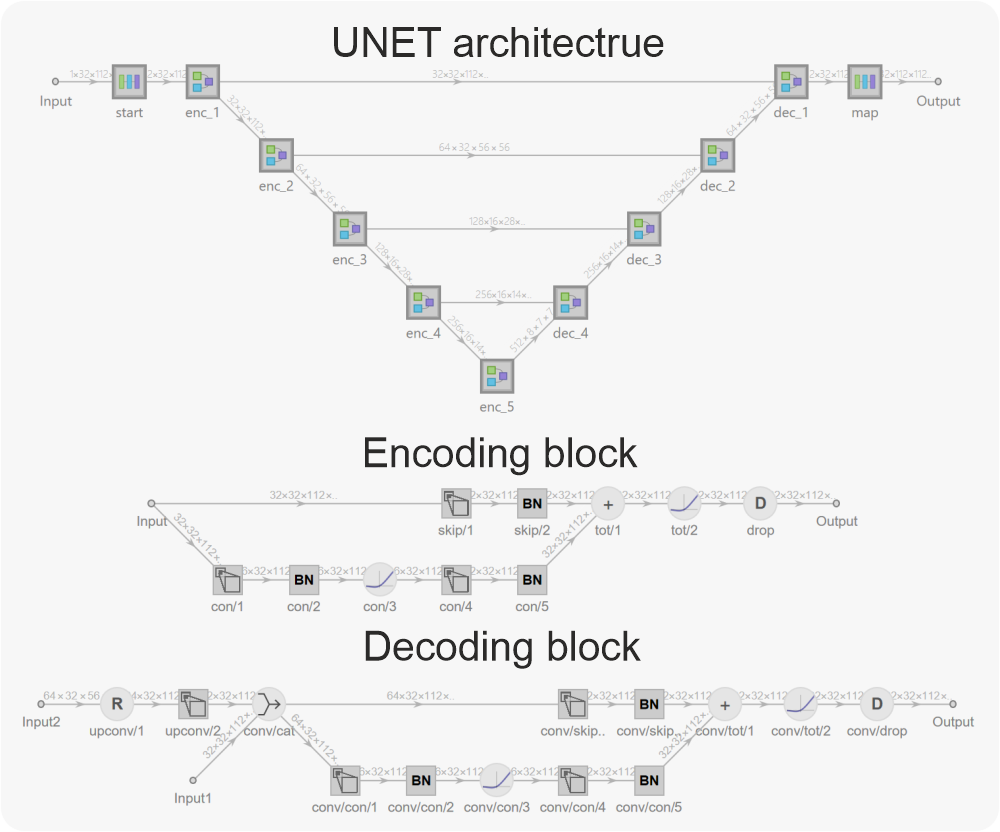 Schematic representation of the unet architecture and the unet encoding and decoding blocks.