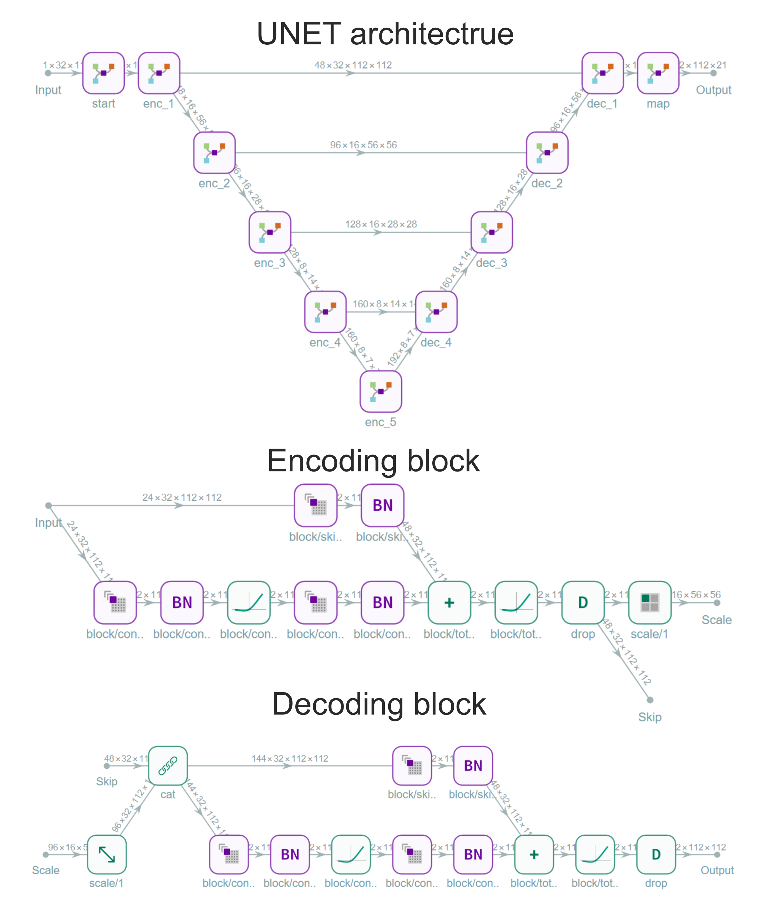 Schematic representation of the unet architecture and the unet encoding and decoding blocks.